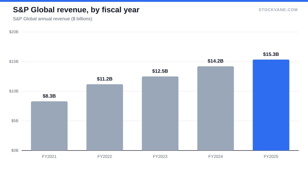 S&P Global revenue, by fiscal year