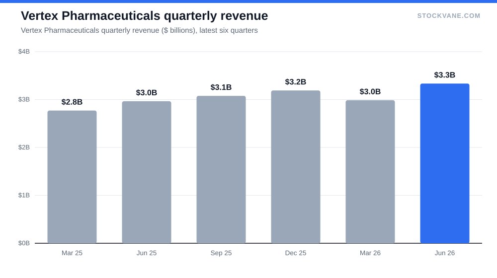 Vertex Pharmaceuticals quarterly revenue