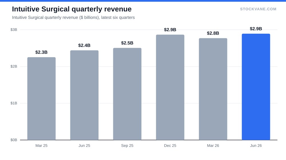 Intuitive Surgical quarterly revenue