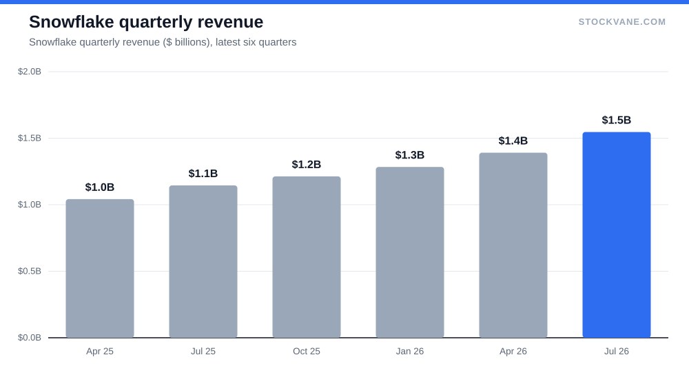 Snowflake quarterly revenue