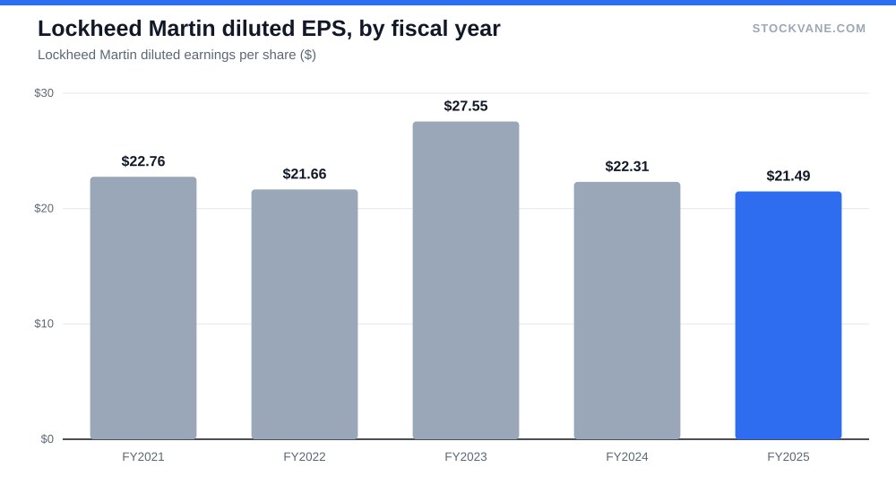 Lockheed Martin diluted EPS, by fiscal year