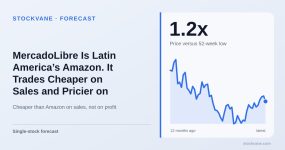 MercadoLibre shares over the past year
