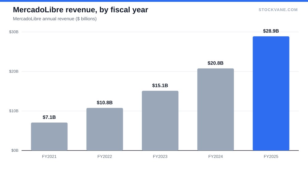 MercadoLibre revenue, by fiscal year