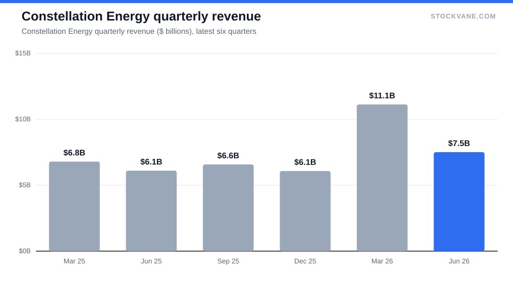 Constellation Energy quarterly revenue