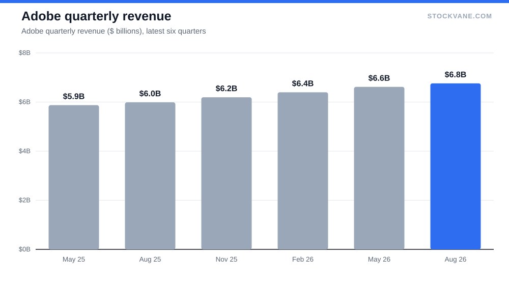 Adobe quarterly revenue