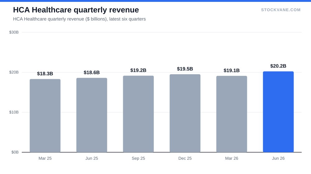 HCA Healthcare quarterly revenue