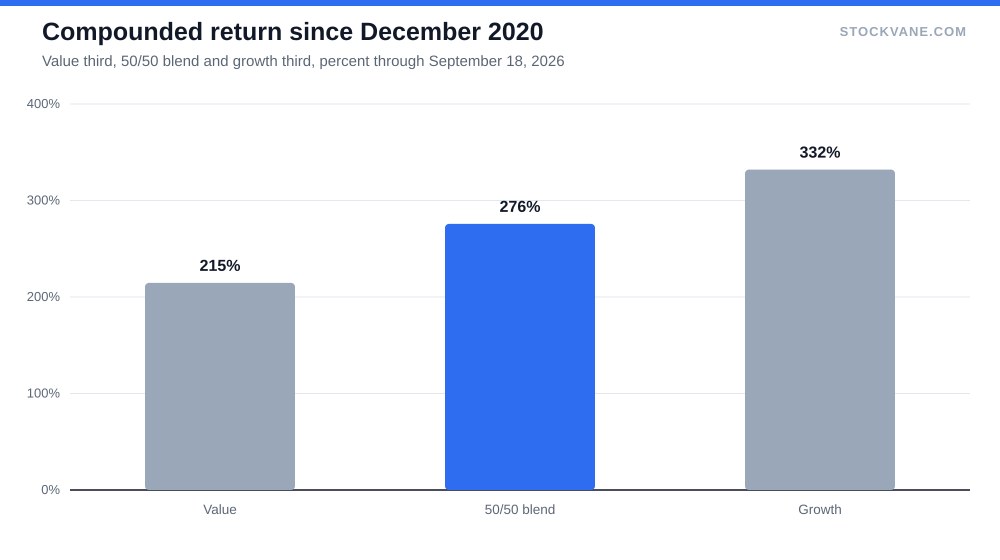 Bar chart of compounded returns for value, blend and growth groups