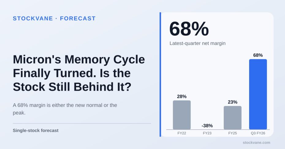 Micron net margin: 28% in fiscal 2022, negative in fiscal 2023, 23% in fiscal 2025, 68% in the latest quarter
