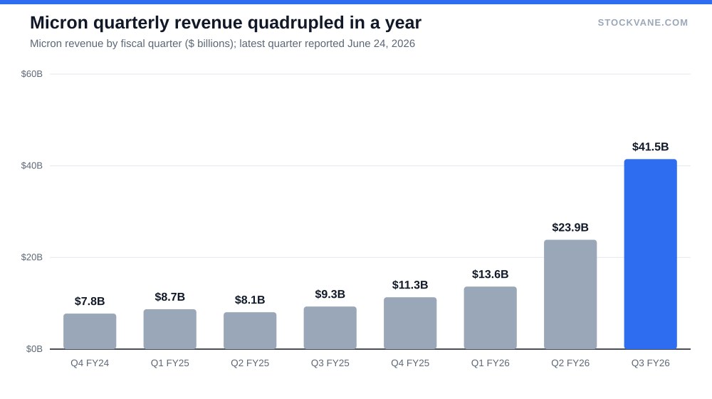 Bar chart of Micron quarterly revenue rising from $7.8 billion to $41.5 billion over eight quarters