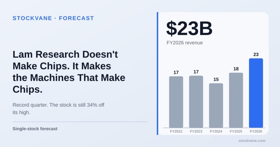 Lam Research revenue, by fiscal year