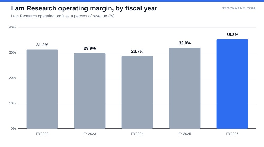 Lam Research operating margin, by fiscal year