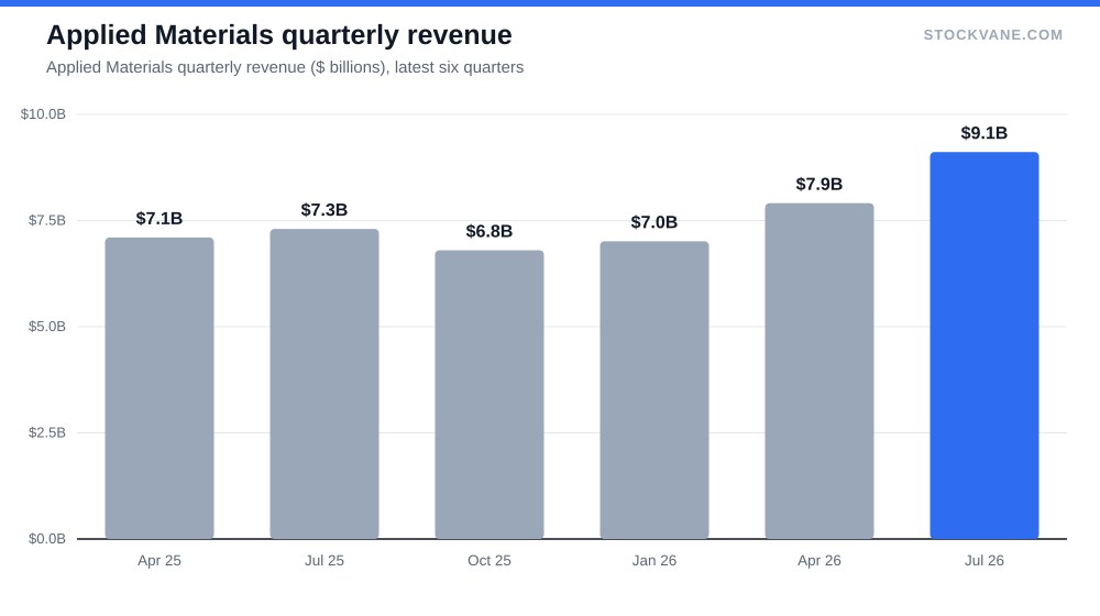 Applied Materials quarterly revenue