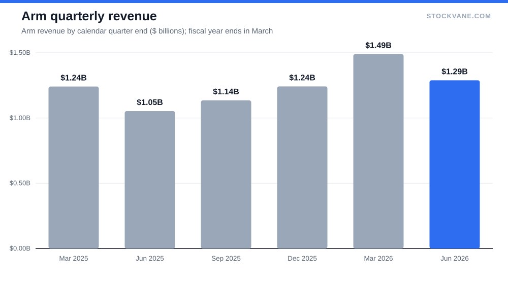 Bar chart of Arm quarterly revenue from $1.24 billion to $1.29 billion over six quarters, with a March 2026 peak of $1.49 billion