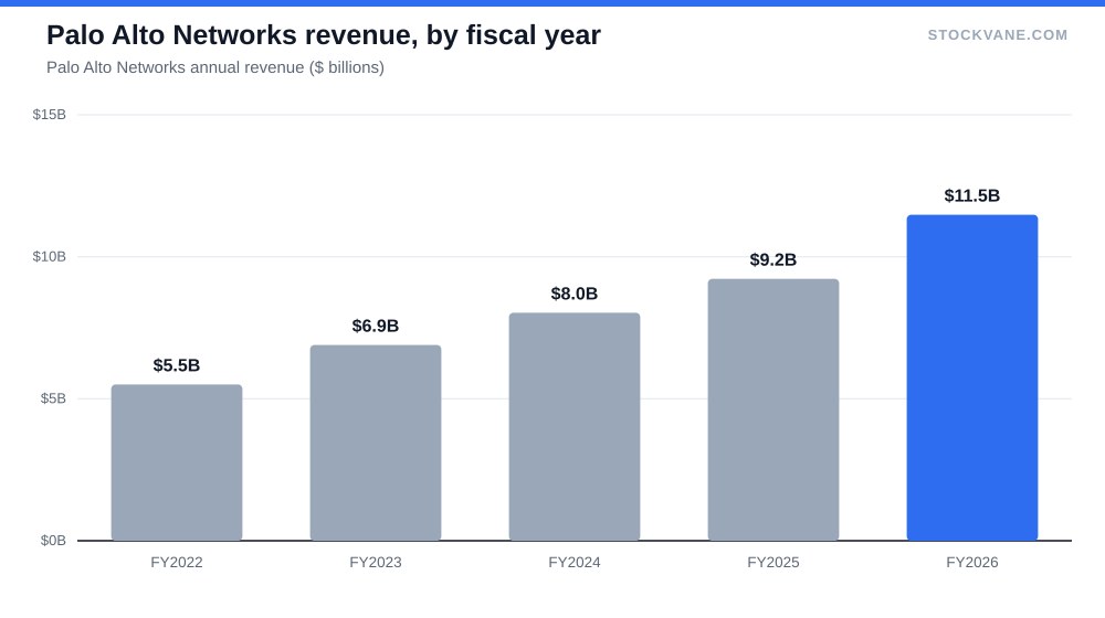 Palo Alto Networks revenue, by fiscal year