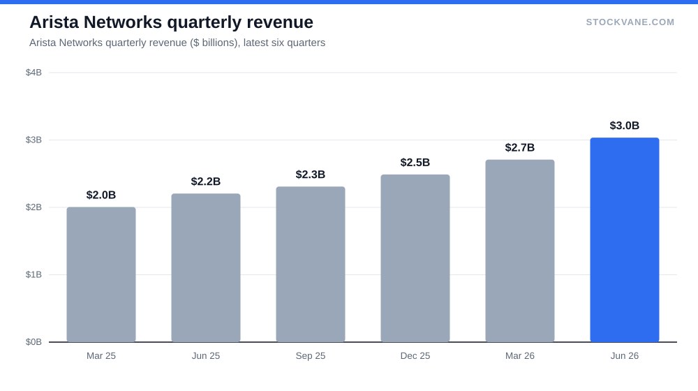 Arista Networks quarterly revenue