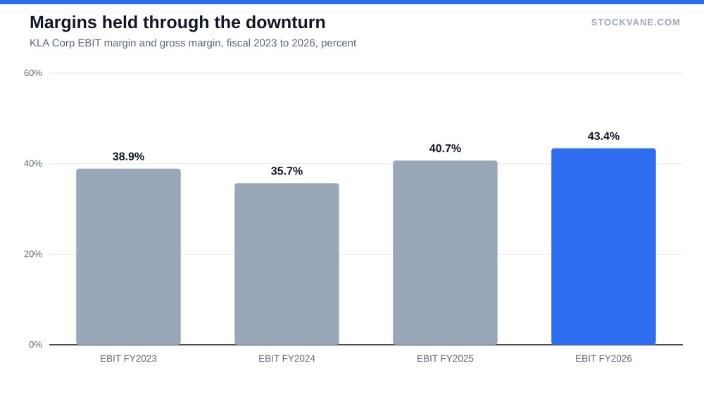 Bar chart of KLA EBIT margin by fiscal year