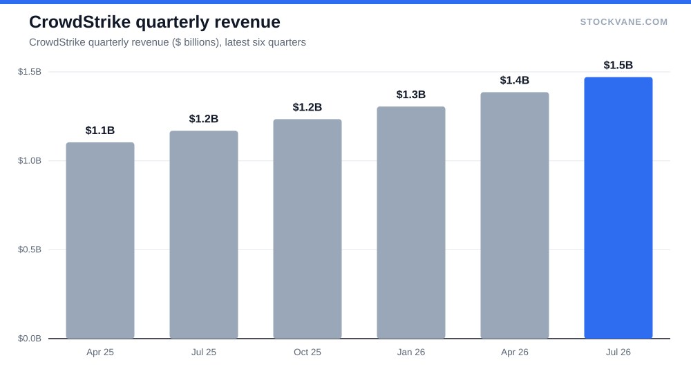 CrowdStrike quarterly revenue