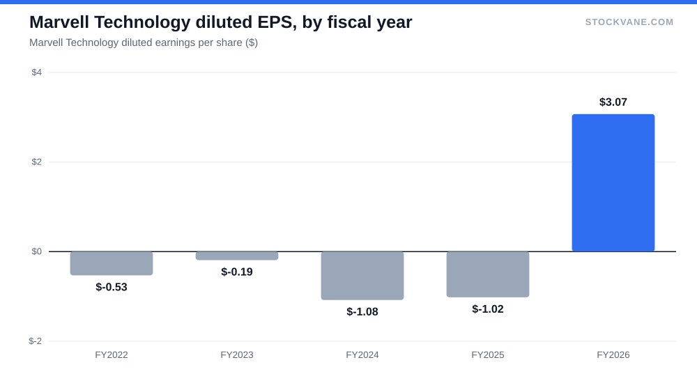 Marvell Technology diluted EPS, by fiscal year