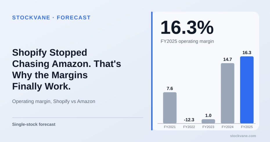 Shopify operating margin, by fiscal year