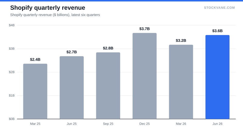 Shopify quarterly revenue