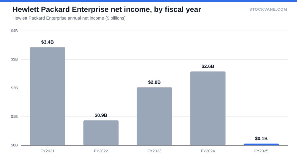 Hewlett Packard Enterprise net income, by fiscal year