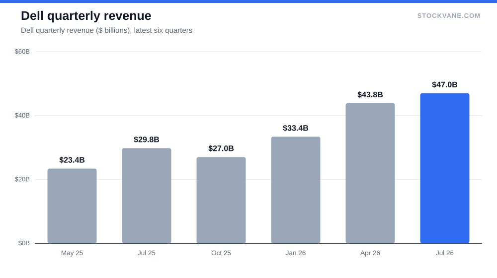 Dell quarterly revenue
