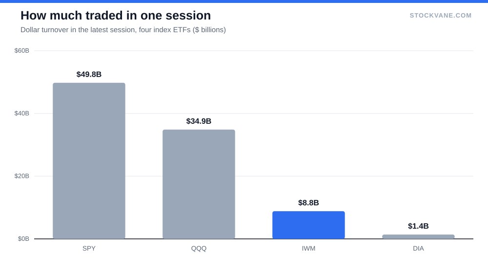 Bar chart of one-session dollar turnover for SPY, QQQ, IWM and DIA