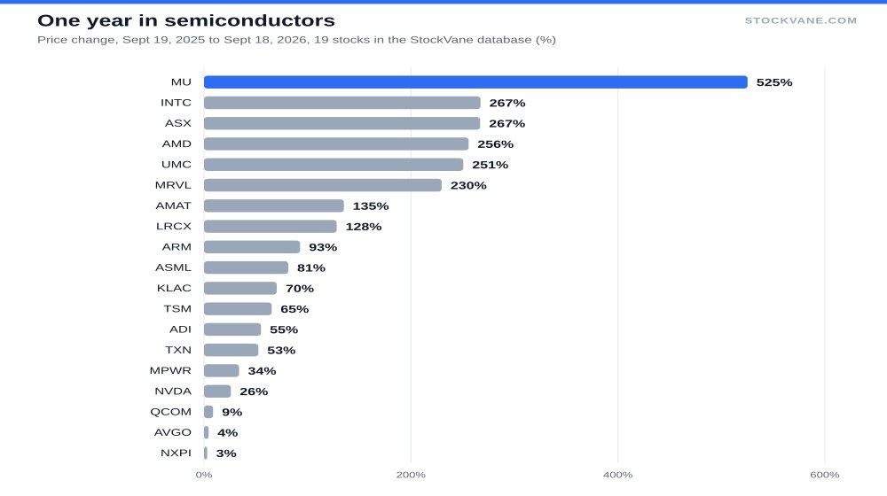 Horizontal bar chart of one-year price changes for 19 semiconductor stocks, from Micron at 525 percent to NXP at 3 percent