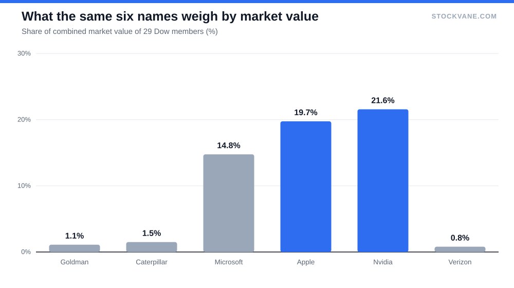Bar chart of market-value share for six Dow names