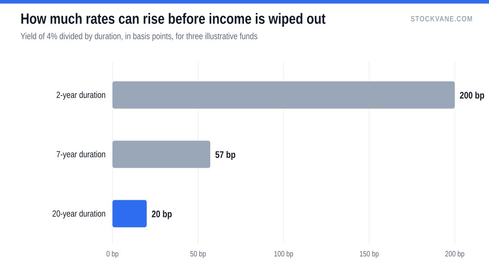 Horizontal bar chart of the rate rise in basis points that erases a year of income: 200, 57 and 20 basis points