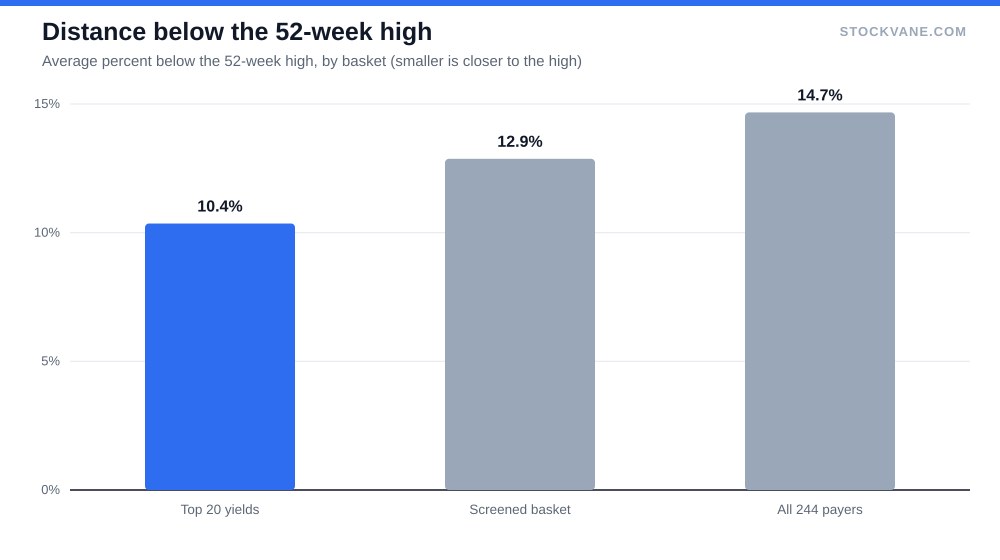 Bar chart of distance below the 52-week high for three dividend baskets