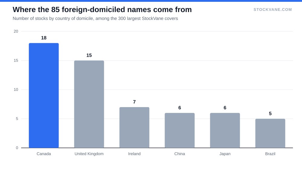 Bar chart of foreign-domiciled stocks by country