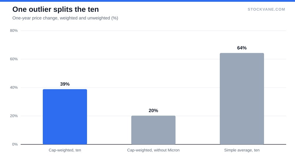 Bar chart of one-year price change for the ten largest Nasdaq names under three weightings