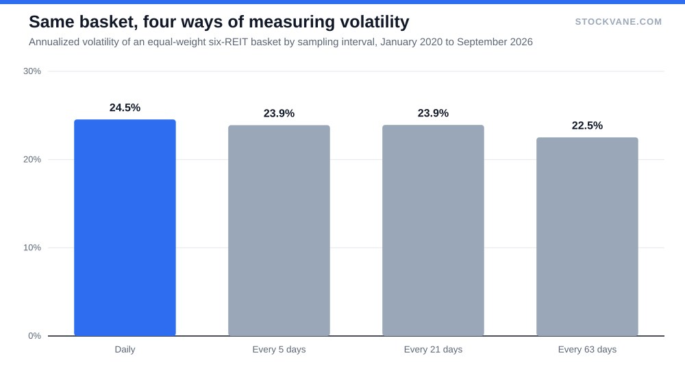 Bar chart of REIT basket volatility at four sampling intervals