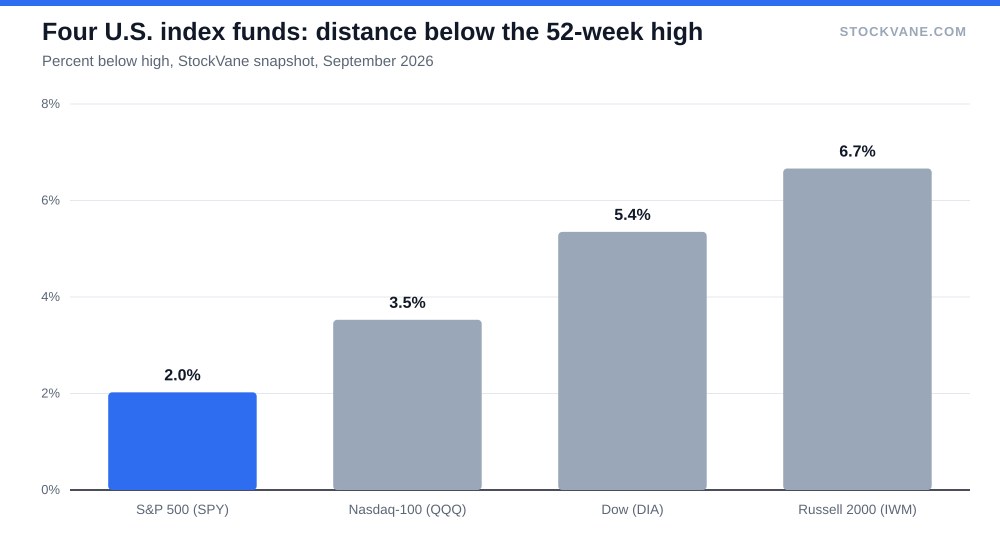 Bar chart of how far four U.S. index funds sit below their 52-week highs