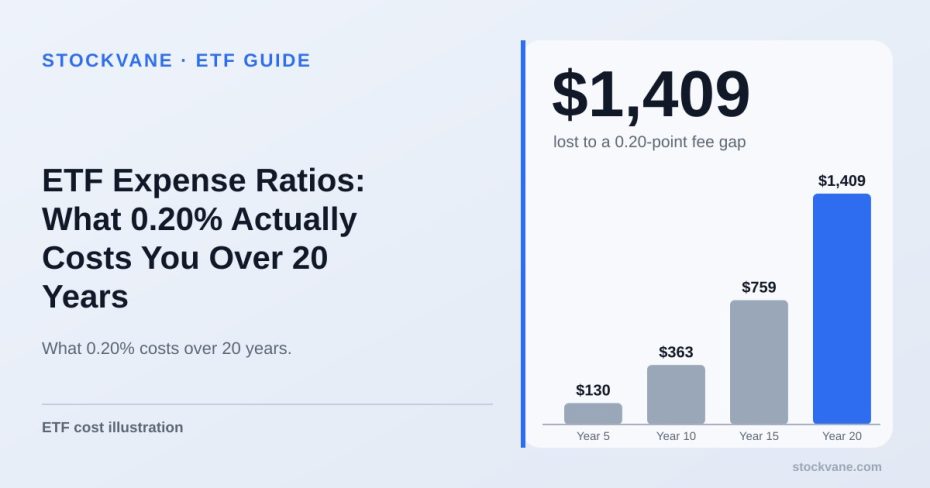 Bar chart of the growing fee gap over 20 years