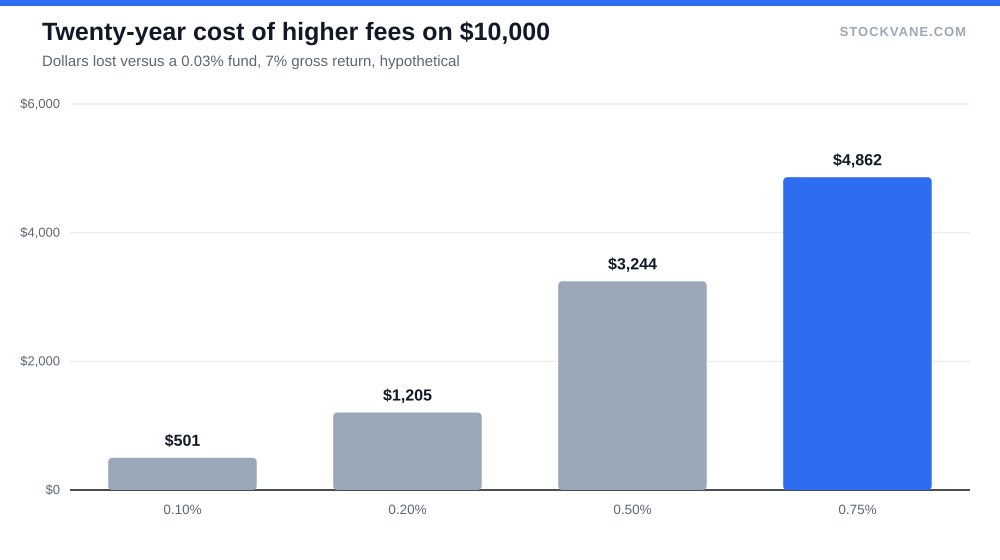 Bar chart of dollars lost by expense ratio tier over 20 years
