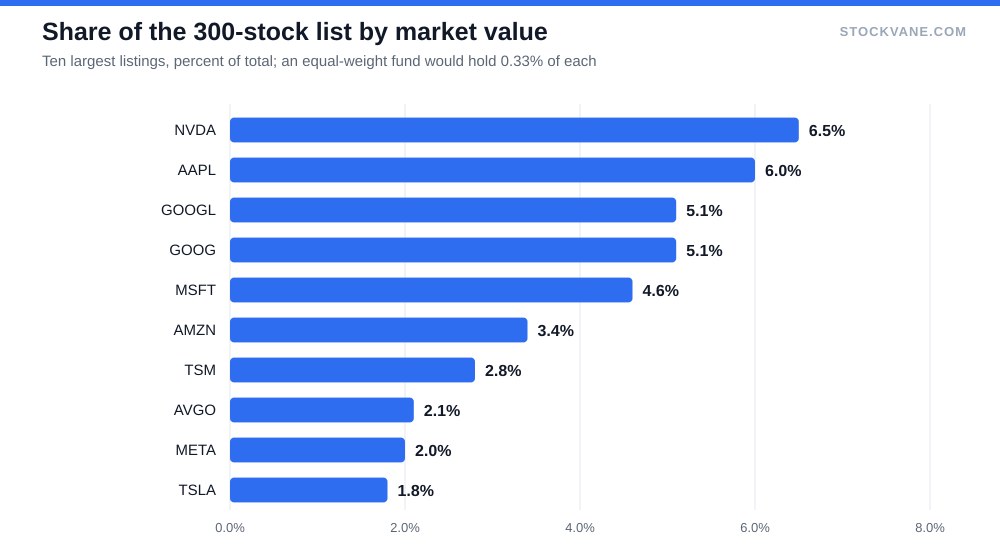 Bar chart of the ten largest listings by share of total market value