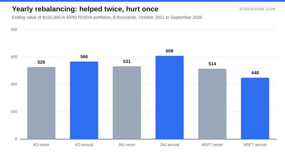 Bar chart of ending values with and without yearly rebalancing for three NVIDIA pairings