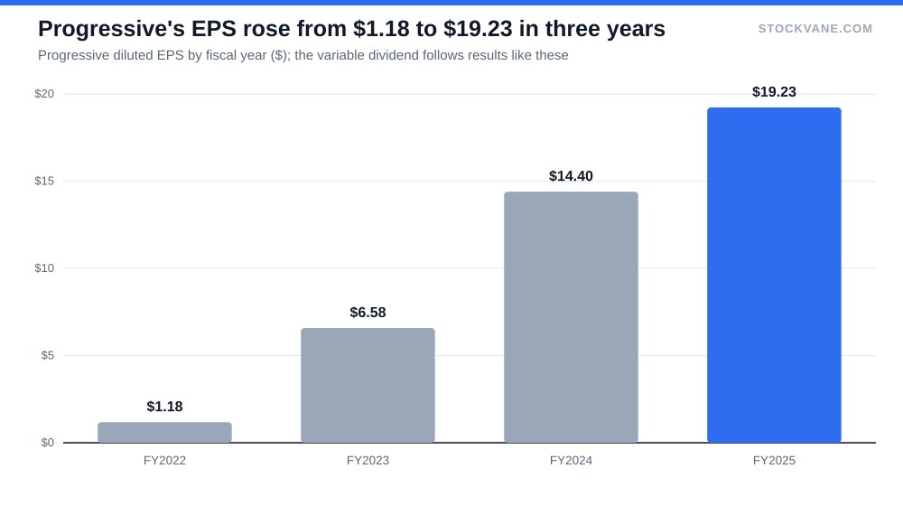 Bar chart of Progressive diluted EPS for fiscal 2022 to 2025