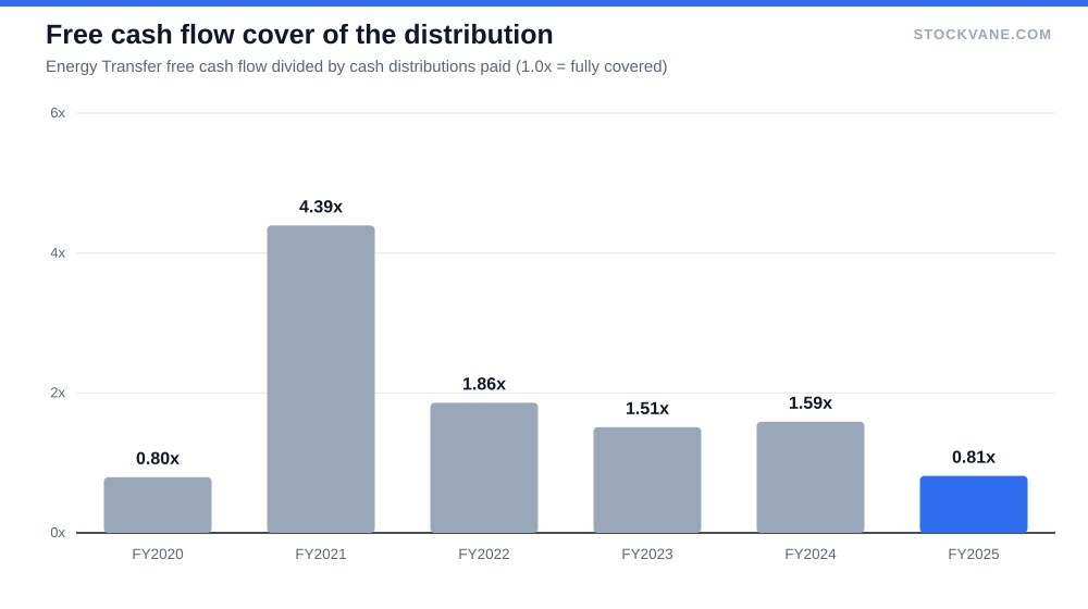 Bar chart of Energy Transfer free cash flow cover of distributions by fiscal year 2020 to 2025