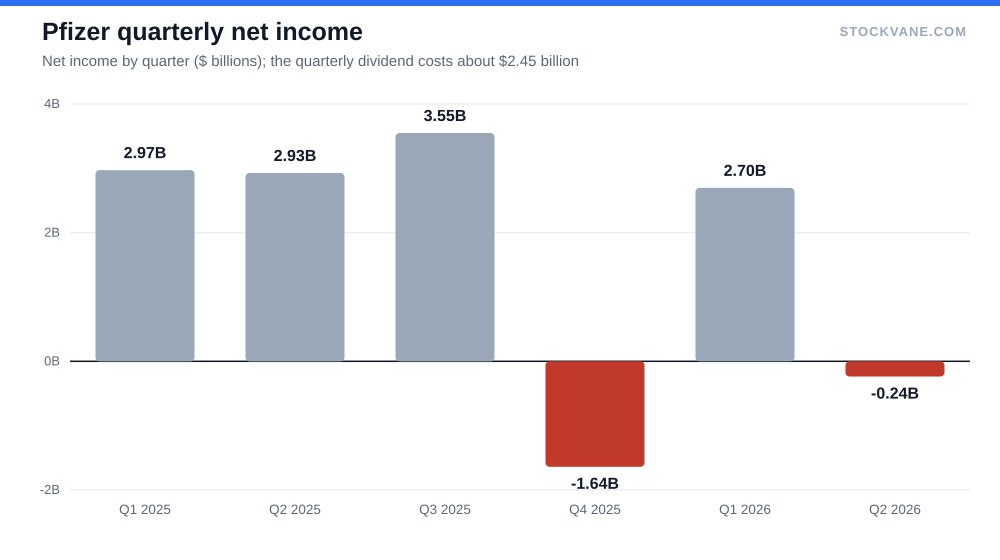 Bar chart of Pfizer quarterly net income over six quarters, with two loss quarters, against a quarterly dividend cost of about $2.45 billion