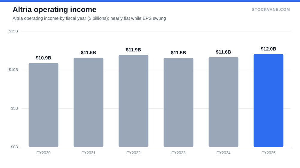 Bar chart of Altria operating income from $10.9 billion in 2020 to $12.0 billion in 2025