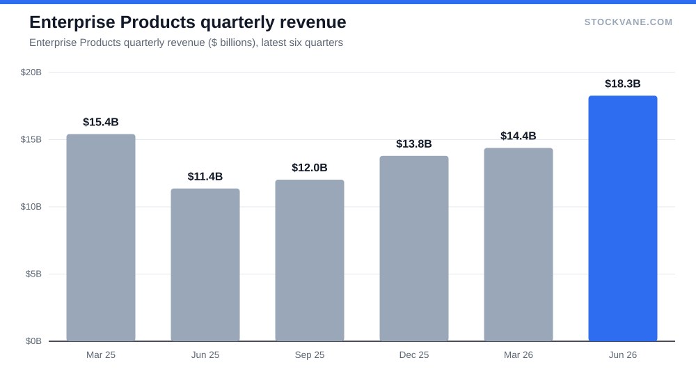Enterprise Products quarterly revenue