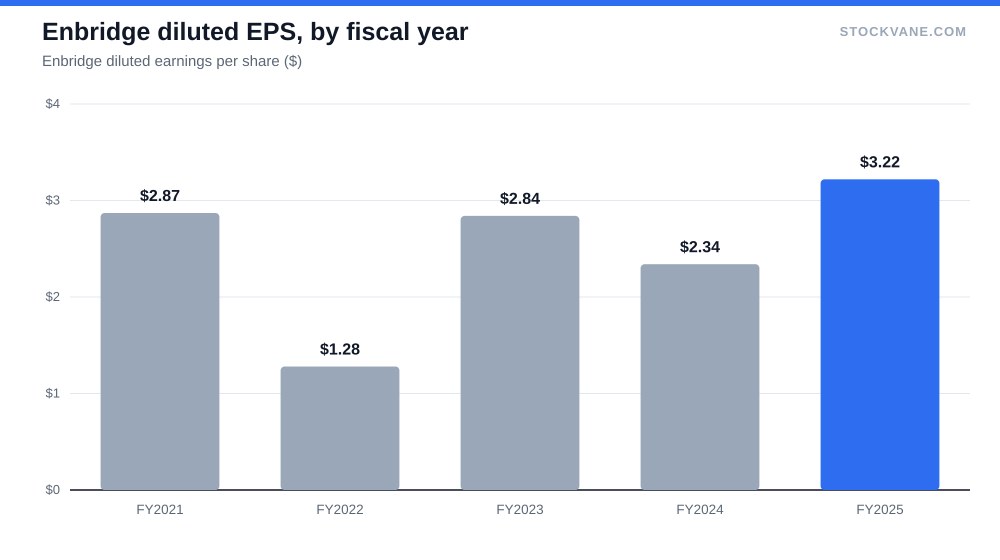 Enbridge diluted EPS, by fiscal year