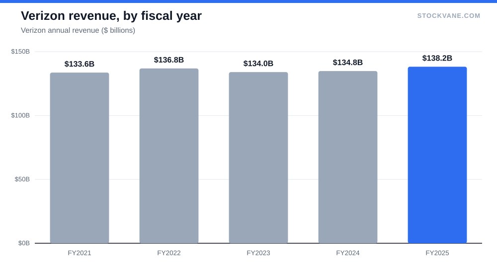 Verizon revenue, by fiscal year