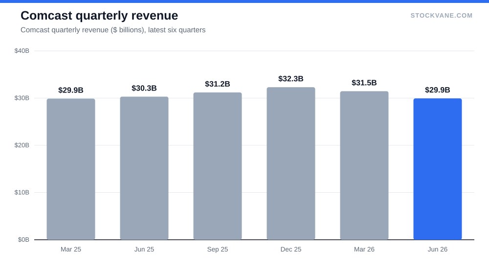 Comcast quarterly revenue