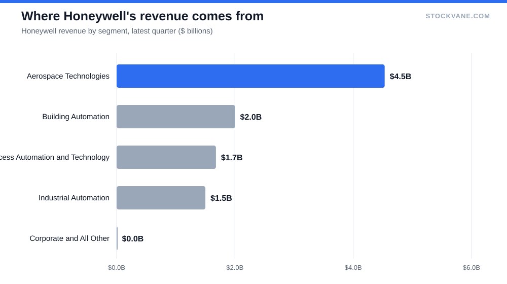 Where Honeywell's revenue comes from