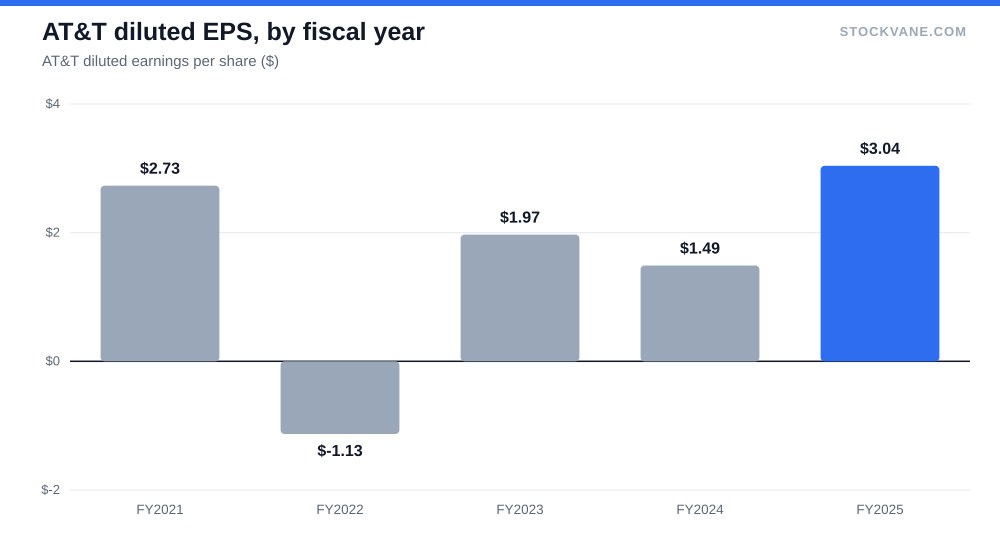 AT&T diluted EPS, by fiscal year