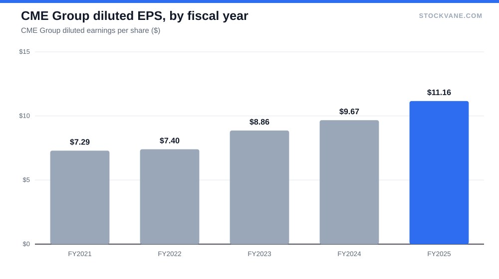 CME Group diluted EPS, by fiscal year